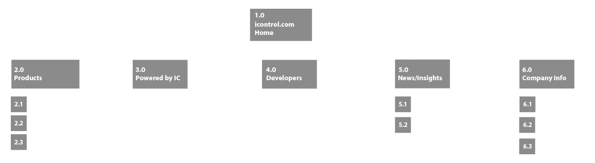 icontrol sitemap