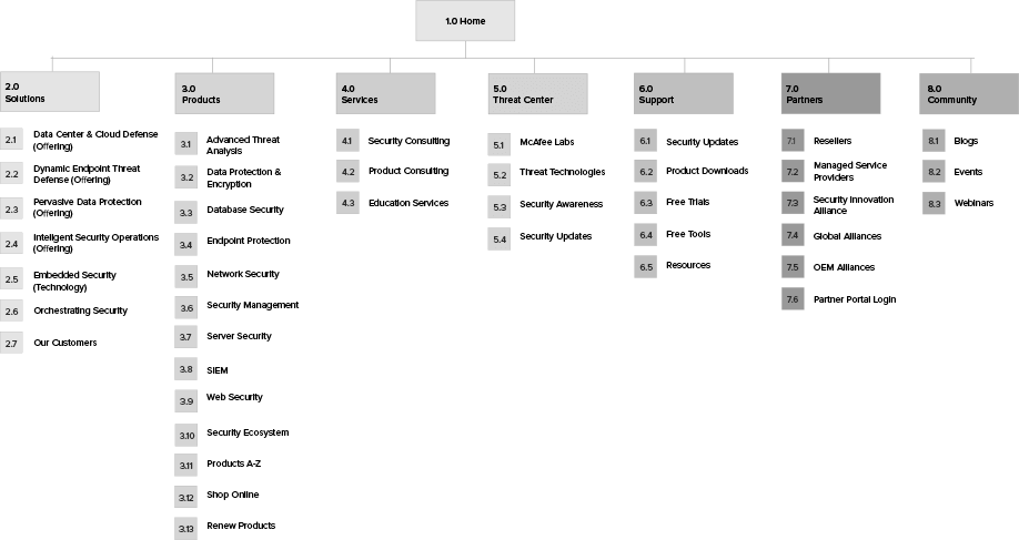 mcafee sitemap
