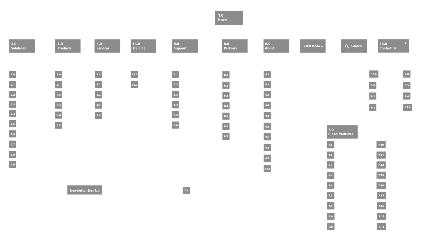 riverbed sitemap