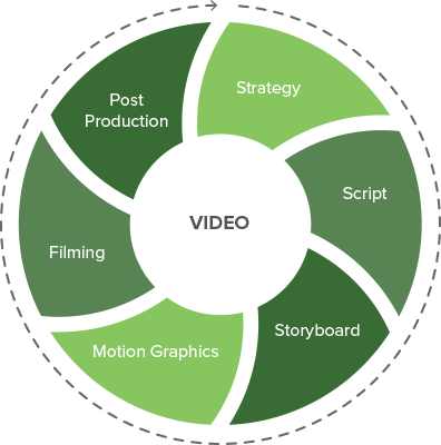 Video Production